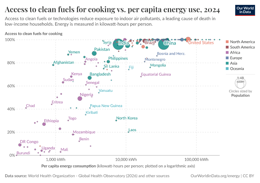 A thumbnail of the "Access to clean fuels for cooking vs. per capita energy use" chart