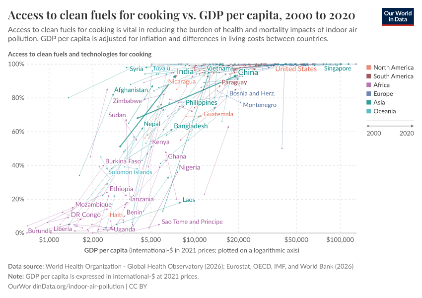 Access to clean fuels for cooking vs. GDP per capita