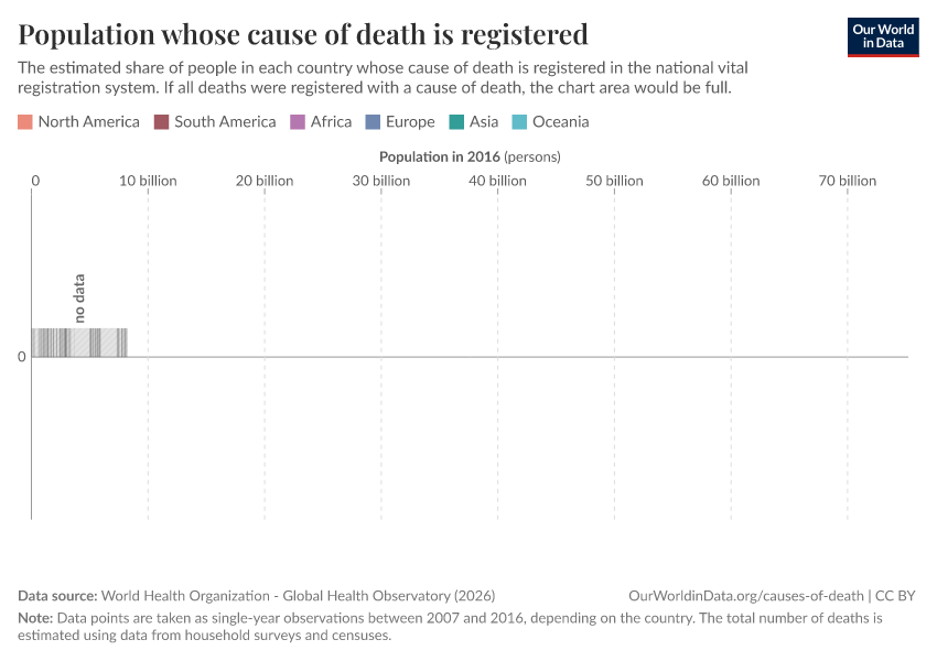 A thumbnail of the "Population whose cause of death is registered" chart