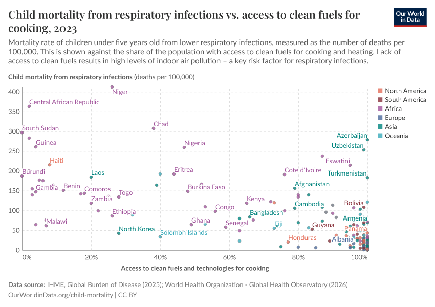 A thumbnail of the "Child mortality from respiratory infections vs. access to clean fuels for cooking" chart