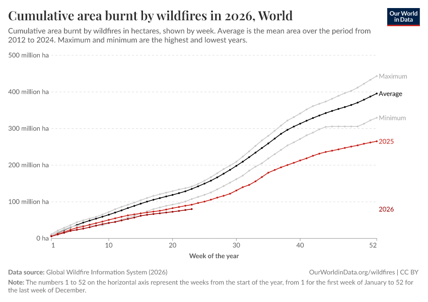 A thumbnail of the "Cumulative area burnt by wildfires in 2026" chart