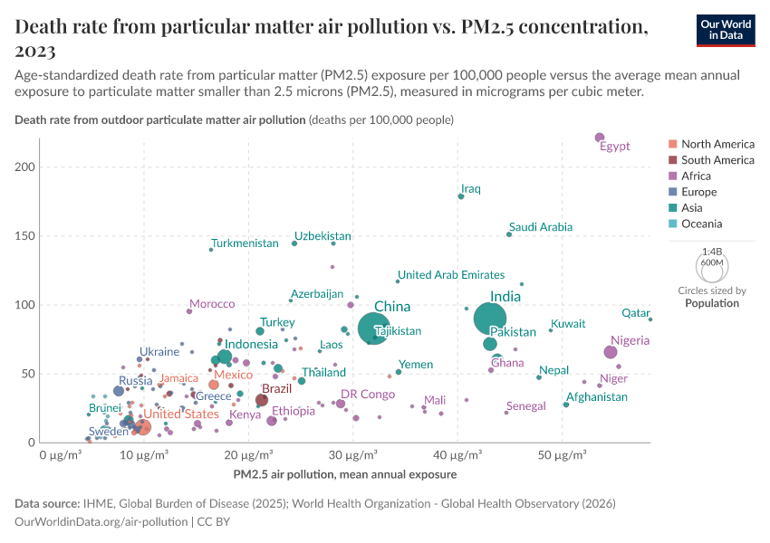 A thumbnail of the "Death rate from particular matter air pollution vs. PM2.5 concentration" chart