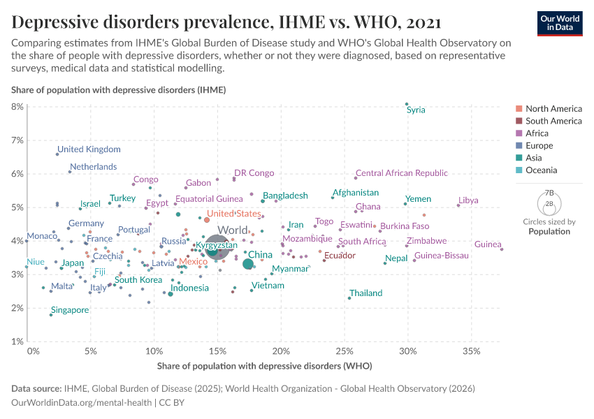 A thumbnail of the "Depressive disorders prevalence, IHME vs. WHO" chart