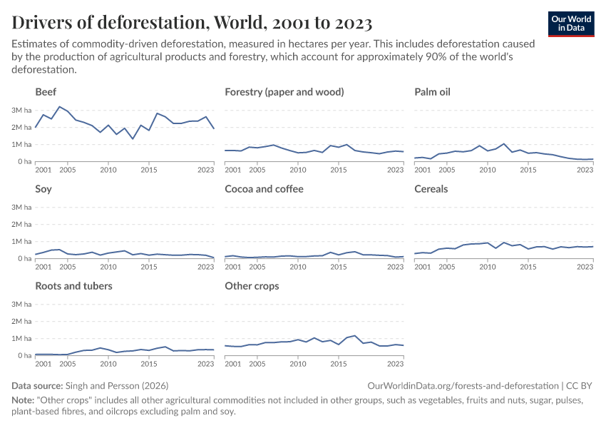 Drivers of deforestation