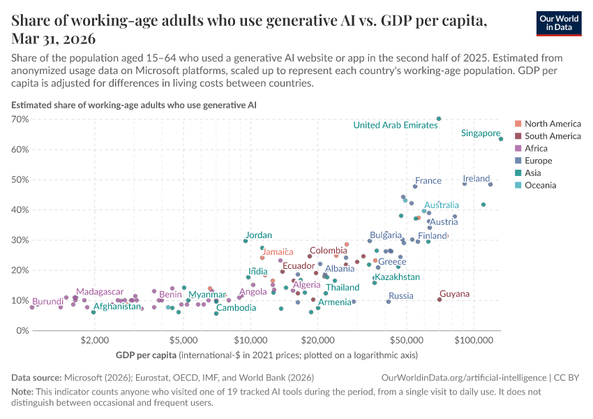 A thumbnail of the "Share of working-age adults who use generative AI vs. GDP per capita" chart