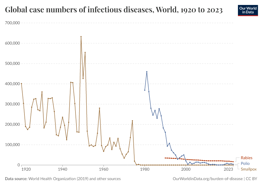 A thumbnail of the "Global case numbers of infectious diseases" chart