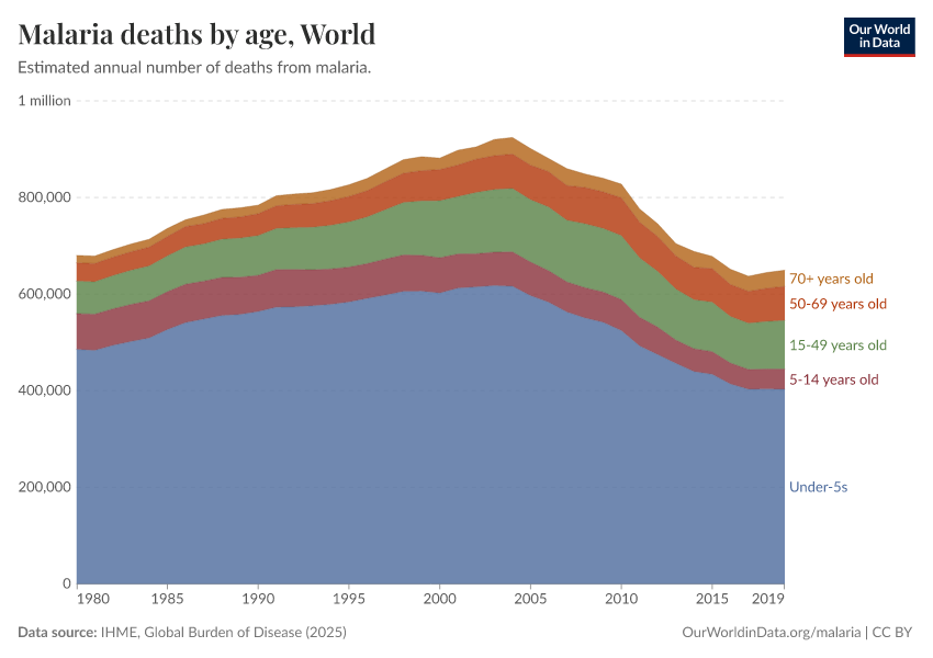 Malaria deaths by age