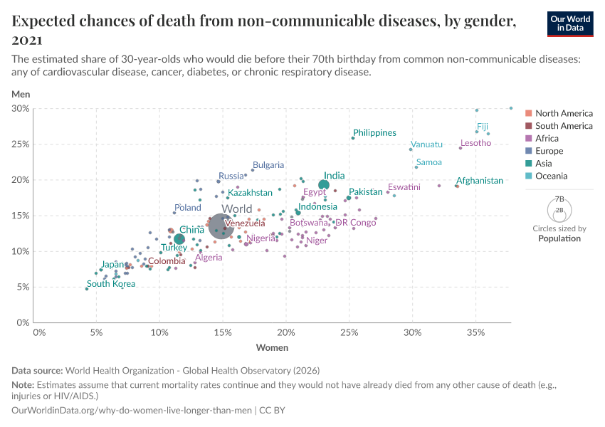A thumbnail of the "Expected chances of death from non-communicable diseases, by gender" chart