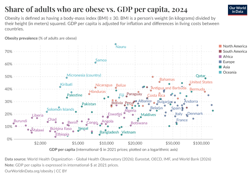A thumbnail of the "Share of adults who are obese vs. GDP per capita" chart