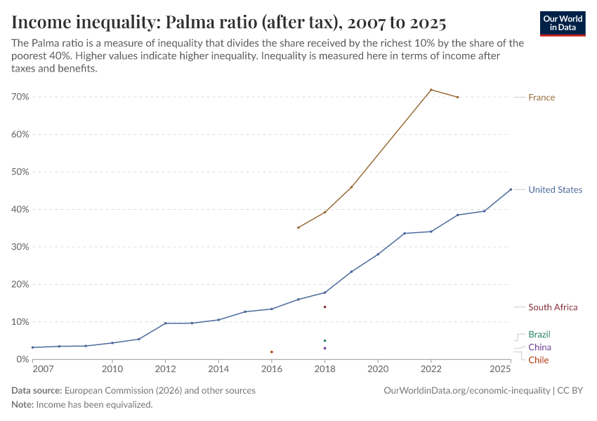 A thumbnail of the "Income inequality: Palma ratio (after tax)" chart