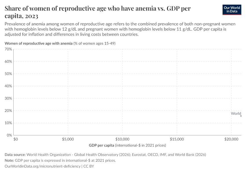 A thumbnail of the "Share of women of reproductive age who have anemia vs. GDP per capita" chart