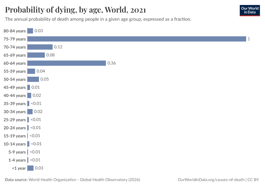 Probability of dying, by age