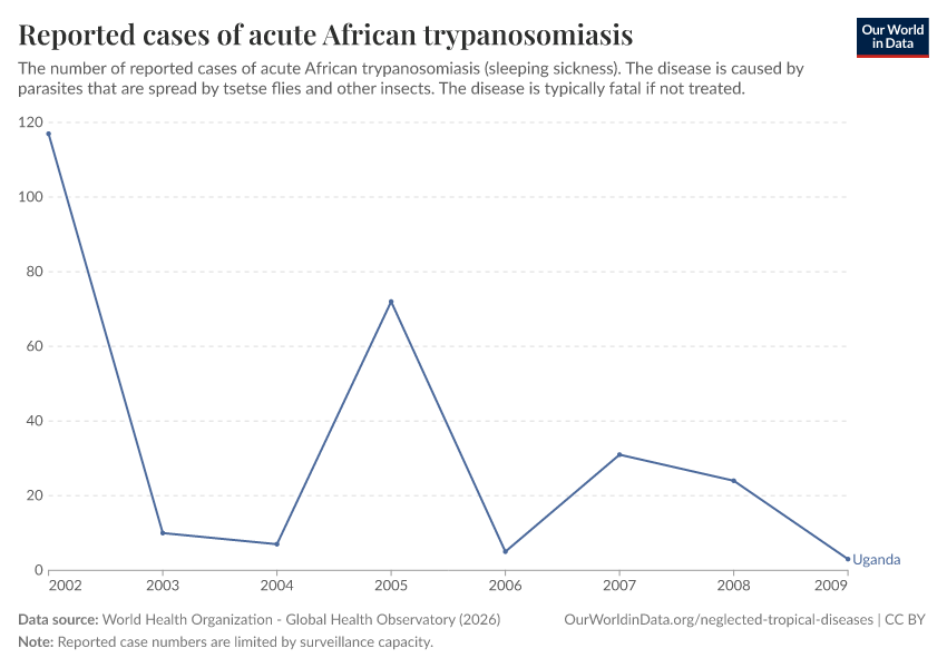 A thumbnail of the "Reported cases of acute African trypanosomiasis" chart
