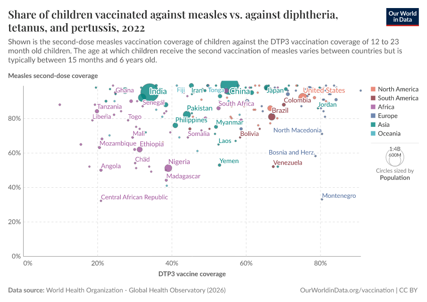 A thumbnail of the "Share of children vaccinated against measles vs. against diphtheria, tetanus, and pertussis" chart
