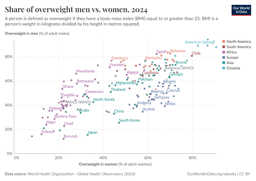 A thumbnail of the "Share of overweight men vs. women" chart