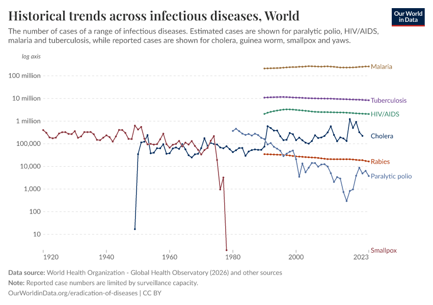A thumbnail of the "Historical trends across infectious diseases" chart