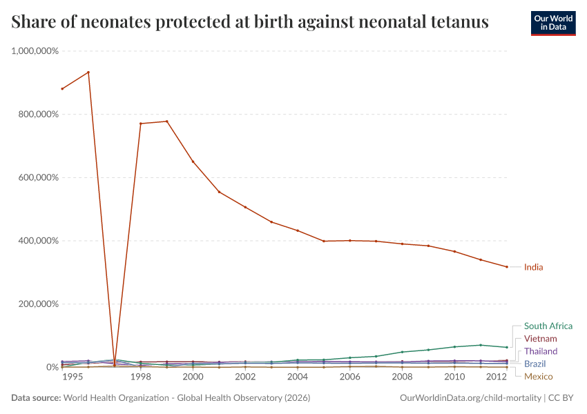 A thumbnail of the "Share of neonates protected at birth against neonatal tetanus" chart