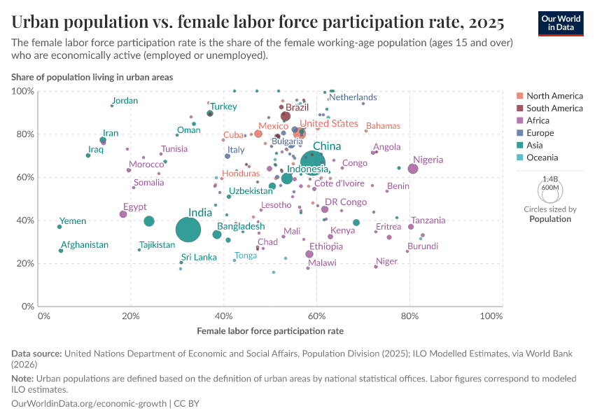 A thumbnail of the "Urban population vs. female labor force participation rate" chart