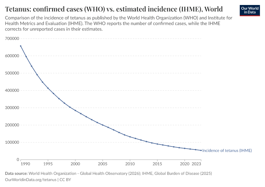 A thumbnail of the "Tetanus: confirmed cases (WHO) vs. estimated incidence (IHME)" chart